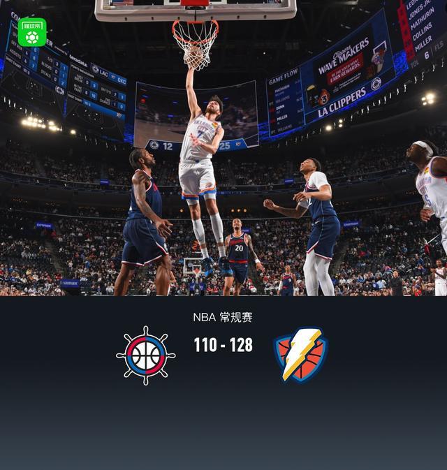 开云APP-雷霆128-110轻取快船锁定联盟第一，切特30+14，亚历山大20分